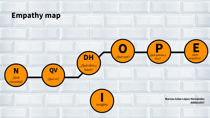 Empathy map by Marcos LOPEZ HERNANDEZ on Prezi