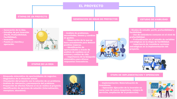 ETAPAS DE UN PROYECTO by Diana chavez on Prezi