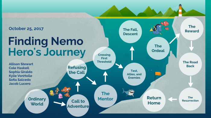 hero's journey steps for finding nemo