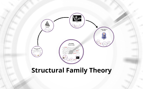 family structural theory