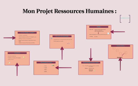 Mon Projet Ressources Humaines by Estelle Michard on Prezi