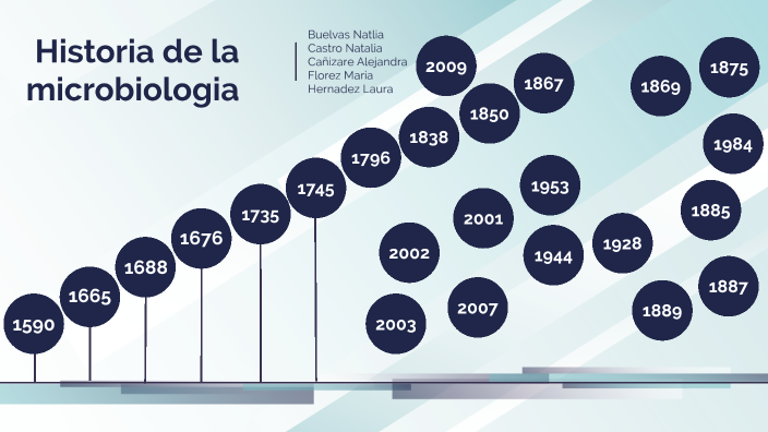 Linea De Tiempo Microbiologia By Dariana Deluque Bolivar On Prezi 2306