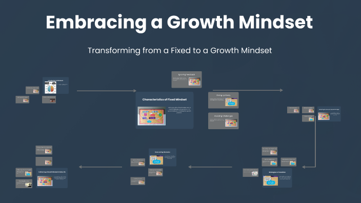 Embracing Growth Mindset by Arouj Manghat on Prezi