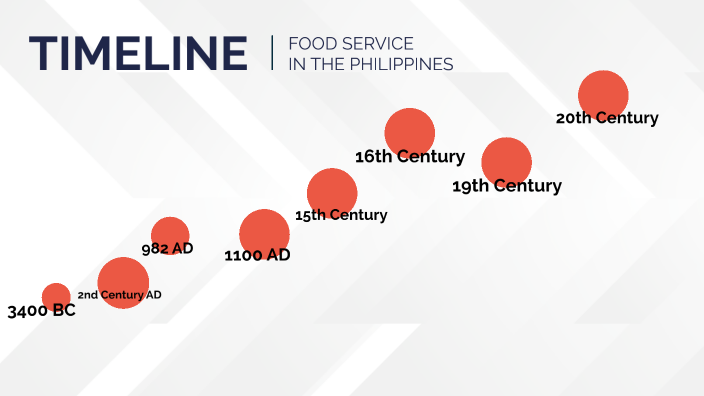 History Of Food Service In The Philippines By Joshua Lantano On Prezi history-of-food-service-in-the-philippines-by-joshua-lantano-on-prezi