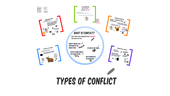 Types of Conflict by George Leos on Prezi