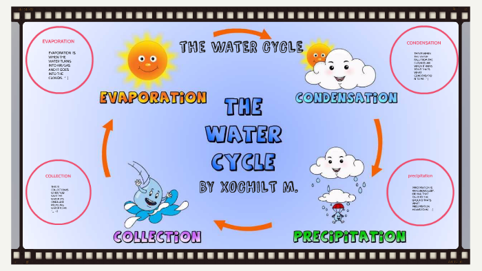 the WATER CYCLE by xochilt mendoza on Prezi