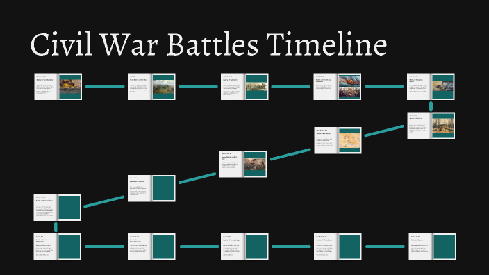 Civil War Battles Timeline by Lilith Fries on Prezi