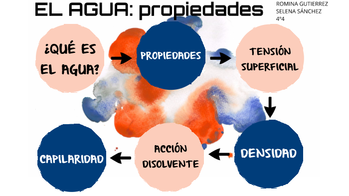 el agua y sus propiedades by Romina Gutierrez on Prezi
