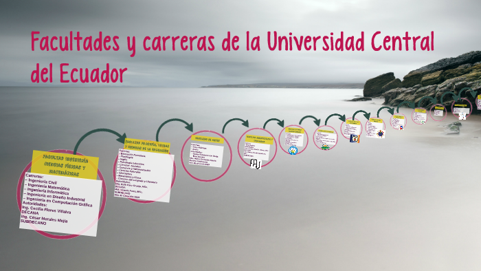 Facultades y carreras de la Universidad Central del Ecuador by Valeria