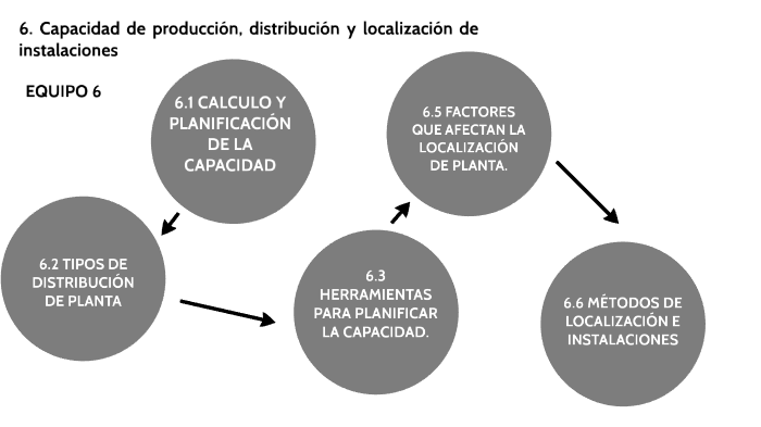 Capacidad de producción, distribución y localización de instalaciones