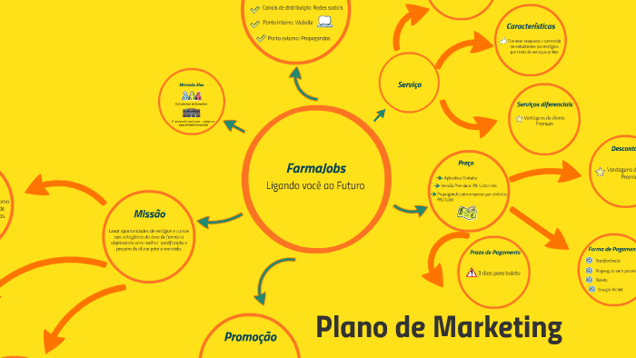 Plano de Marketing Gestão 2015.2 by Luana Lopes on Prezi