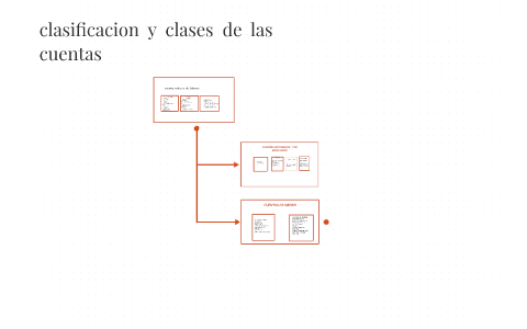 clasificacion y clases de cuentas by angela franco on Prezi