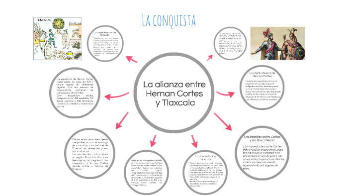 La alianza entre Hernan Cortes y Tlaxcala by Naomi Lugo