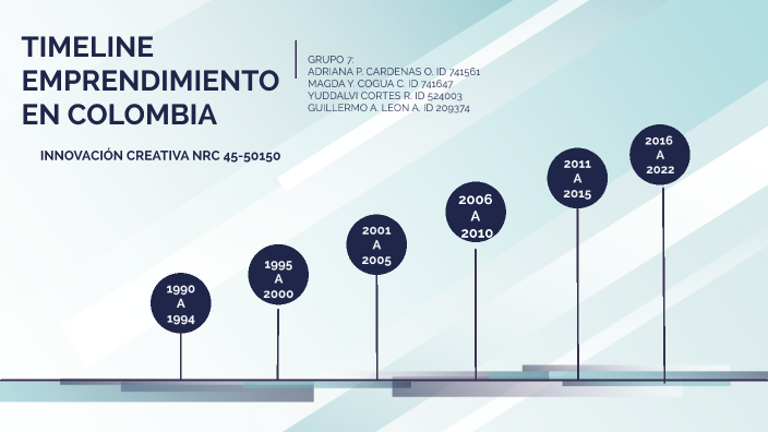 Linea de tiempo Emprendimiento by Magda Cogua on Prezi