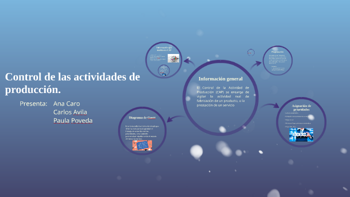 Control de las actividades de producción. by paula poveda on Prezi