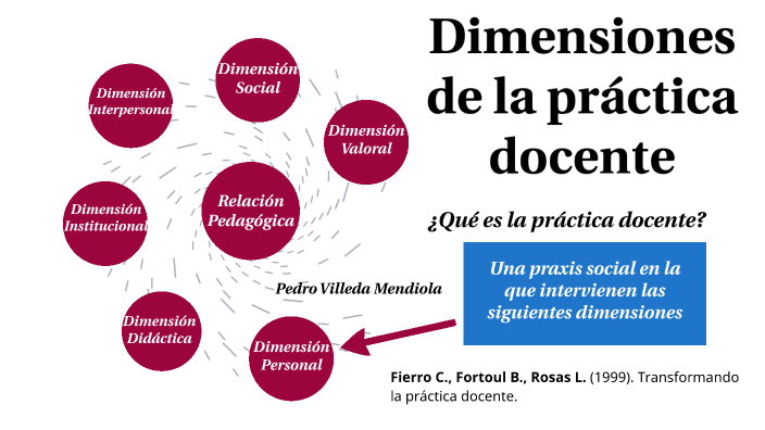 Dimensiones de la práctica docente by Pedro Villeda Mendiola on Prezi