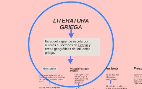 LITERATURA GRIEGA by on Prezi