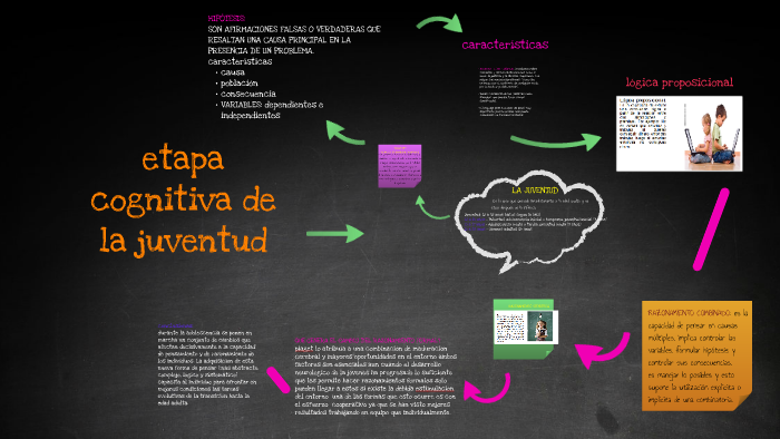 Desarrollo Cognitivo De La Juventud By Alejandra Rojas On Prezi