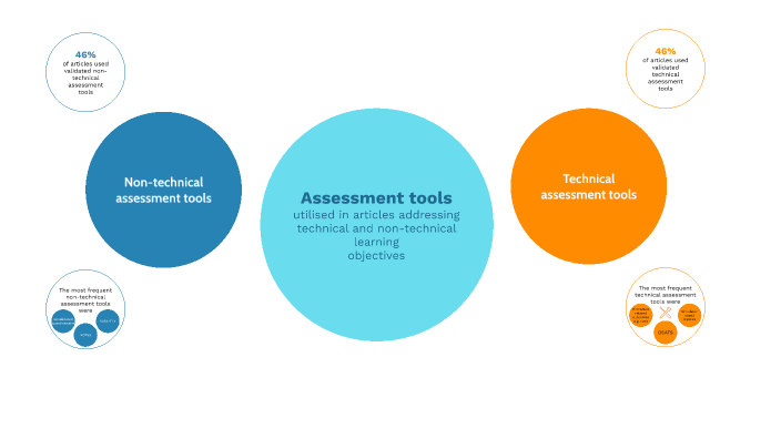46% of articles used validated technical assessment tools by Amalie ...