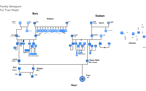 Genogram: A Family Affair By Traci Miller On Prezi