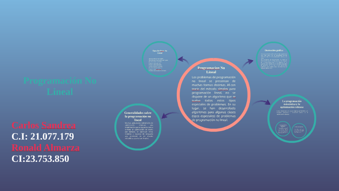 Programacion No Lineal by carlos sandrea on Prezi