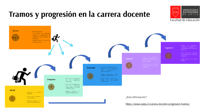 Tramos y progresión en la carrera docente by David Pino Alonso on Prezi Next