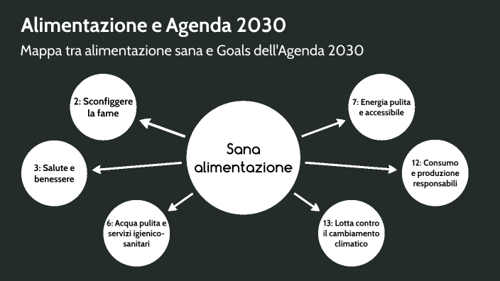 Alimentazione E Agenda 2030 By Daniele Hanelli On Prezi