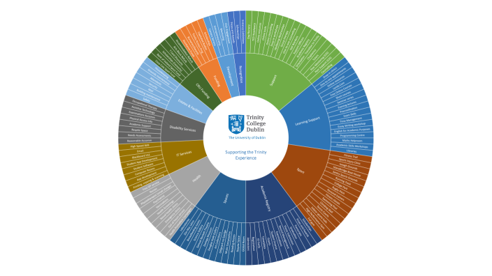 Student Services Wheel by Eimear Rouine on Prezi