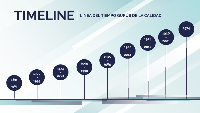 Línea del tiempo gurús de la calidad by Víctor Delgado Lozano on Prezi
