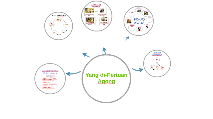 Yang Di Pertuan Agong By Kee Fen On Prezi Next