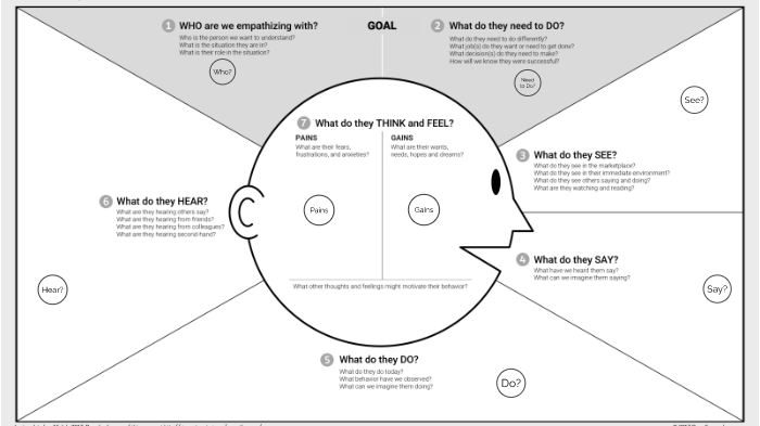 Empathy Map by Caleb Gianangeli on Prezi