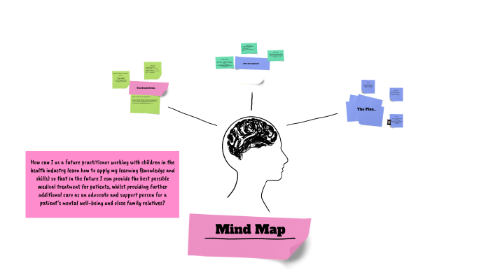 Mind Map by Camila Alispahic on Prezi