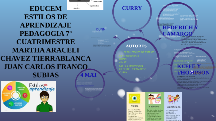 ESTILOS DE APRENDIZAJE by Araceli Chavez on Prezi
