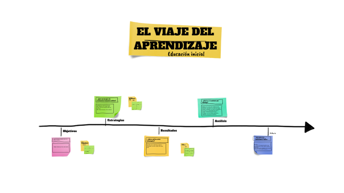 El viaje del aprendizaje by Maika Rojas Sánchez on Prezi