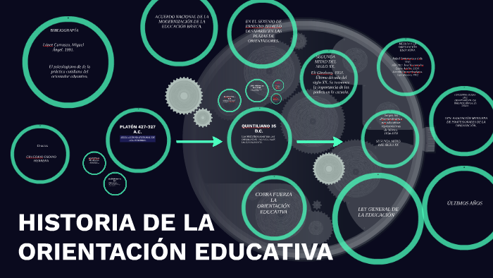 HISTORIA DE LA ORIENTACIÓN EDUCATIVA By Osorio Herrera On Prezi