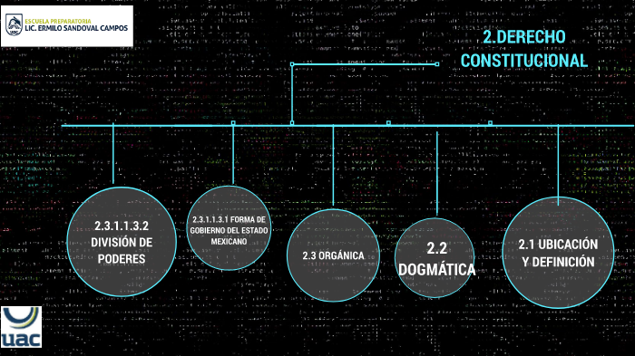 MAPA CONCEPTUAL DERECHO CONSTITUCIONAL By JORGE RODRIGUEZ On Prezi