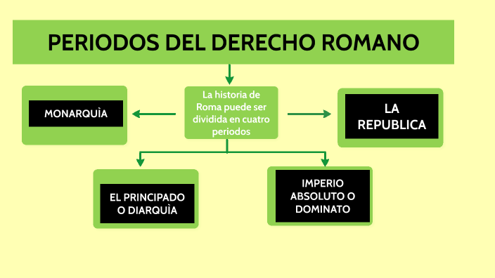 PERIODOS DEL DERECHO ROMANO by MARIA NATALI MOLINA SALDIVAR on Prezi