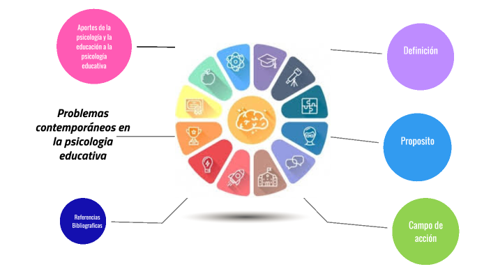 Mapa de ideas sobre generalidades de la psicología educativa by Angie ...