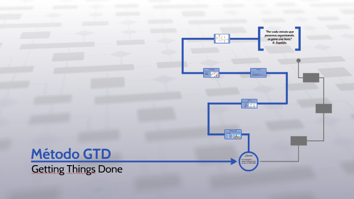 Metodo Getting Things Done By Vreen Fiigueroa