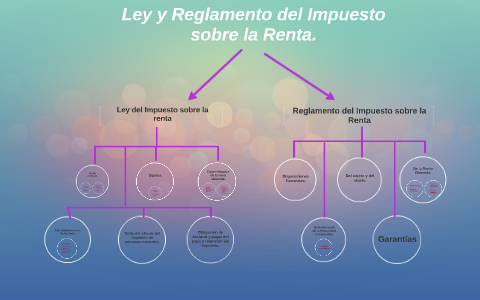 Ley Y Reglamento Del Impuesto Dobre La Renta. By Marce Nuila On Prezi