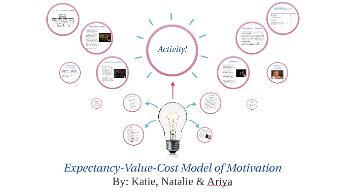 Expectancy-Value-Cost Model Of Motivation By Katie Coryell