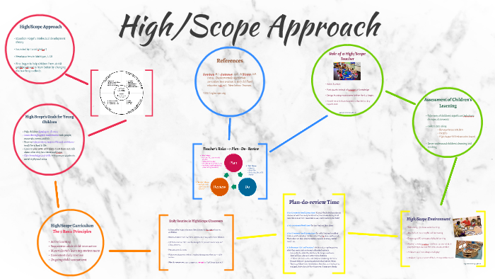 High Scope Approach by FangWei Foo on Prezi