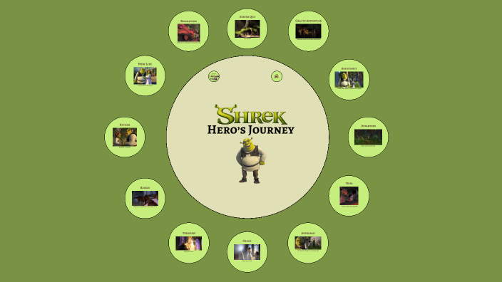 shrek hero's journey essay