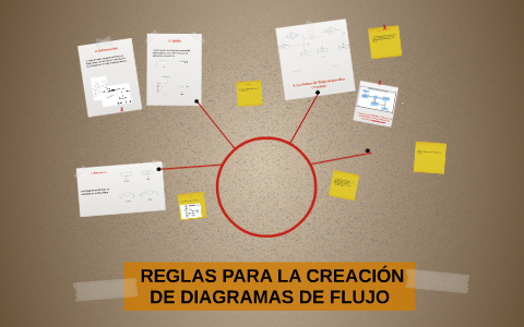 REGLAS PARA LA CREACIÓN DE DIAGRAMAS DE FLUJO by Patricia E. Olivares Rocha  on Prezi Next