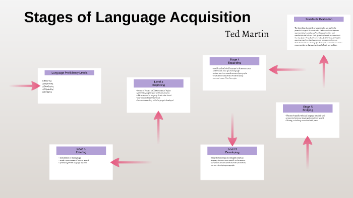 Stages of Language Acquisition by Ted Martin on Prezi
