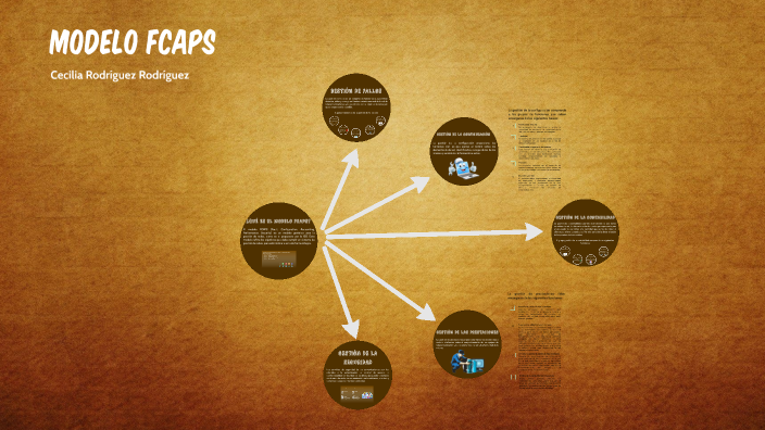 MODELO FCAPS by Cecilia Rodríguez on Prezi