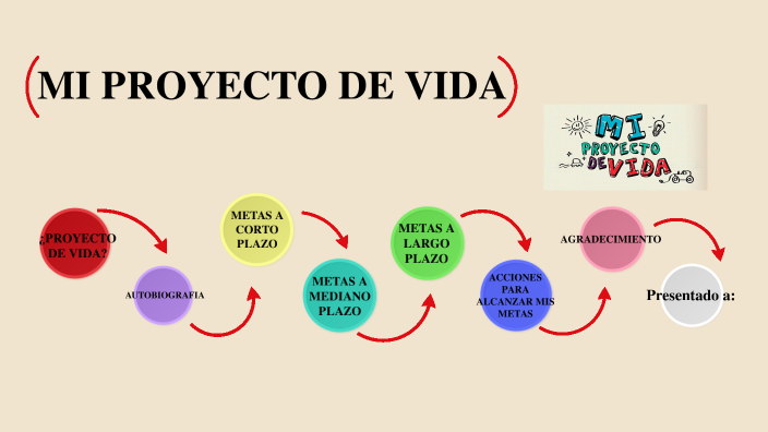 MI PROYECTO DE VIDA by Jhon Alexander Fernandez on Prezi