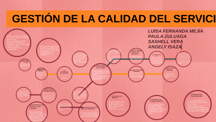 GESTIÓN DE LA CALIDAD DEL SERVICIO by Anny Vera Sánchez on Prezi