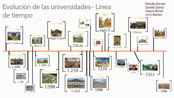 Linea Del Tiempo Universidades By Nathalia Arevalo Morales On Prezi 5512