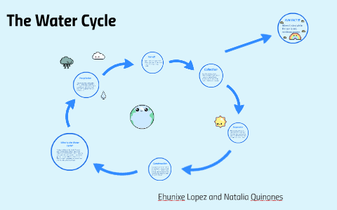 The Water Cycle by Ehunixe lopez on Prezi